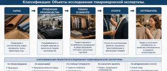 Объекты товароведческой экспертизы