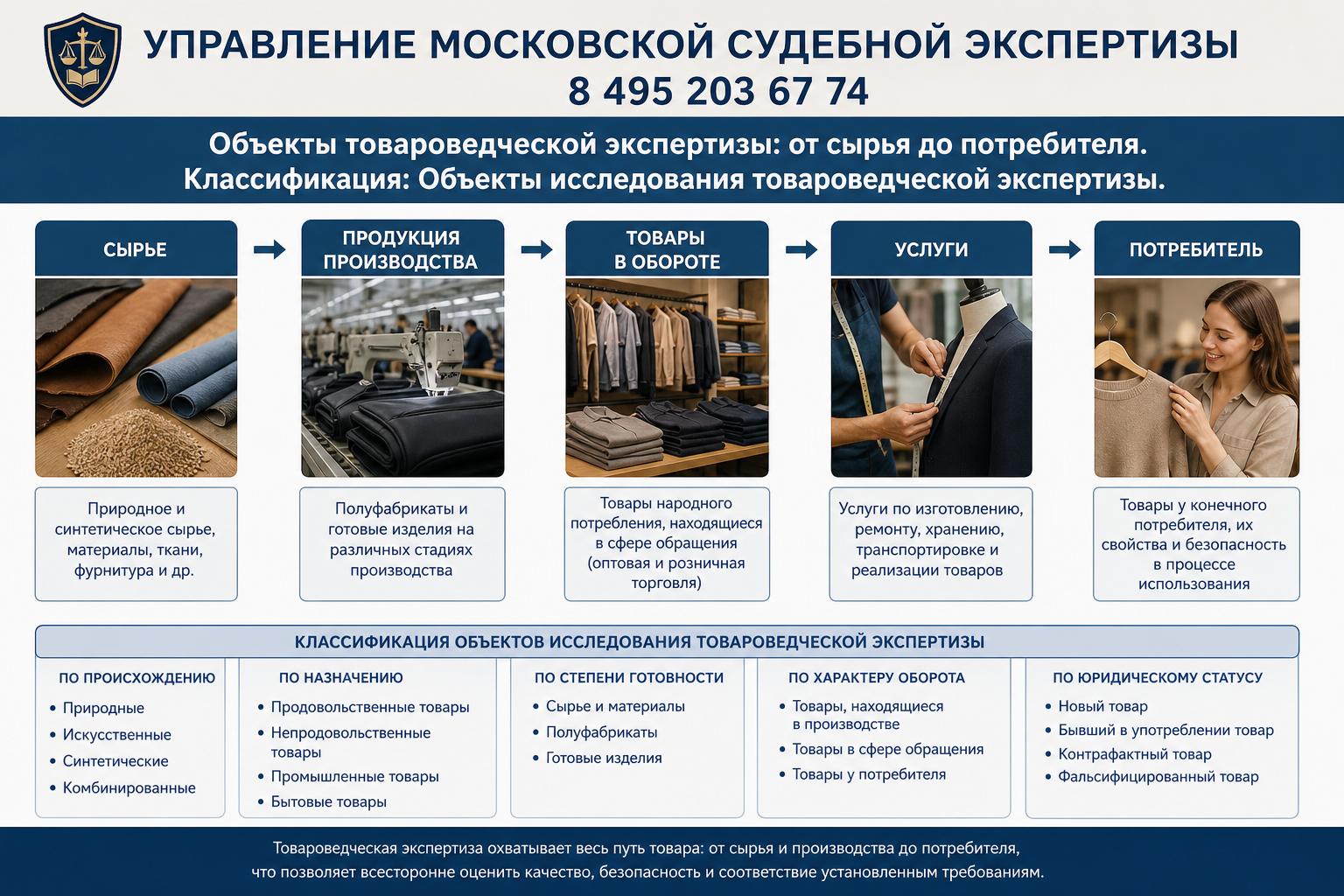 Классификация: Объекты исследования товароведческой экспертизы Классификация: Объекты исследования товароведческой экспертизы