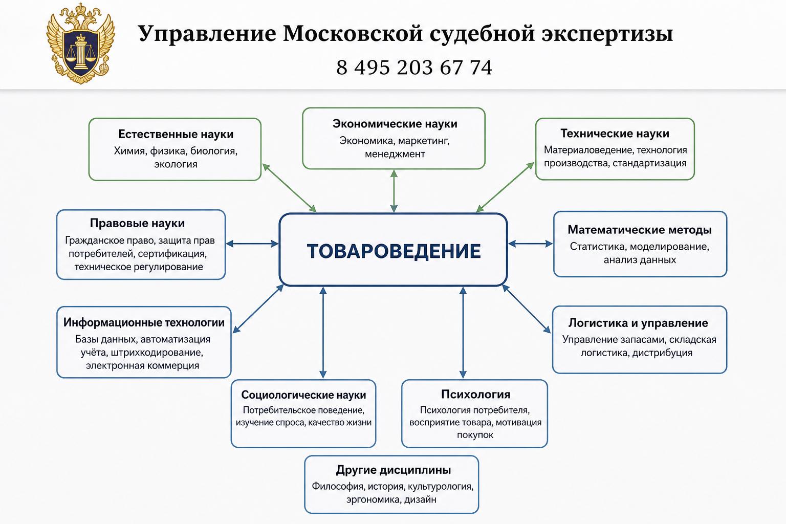 Междисциплинарный характер товароведения: общая схема взаимодействий Междисциплинарный характер товароведения: общая схема взаимодействий