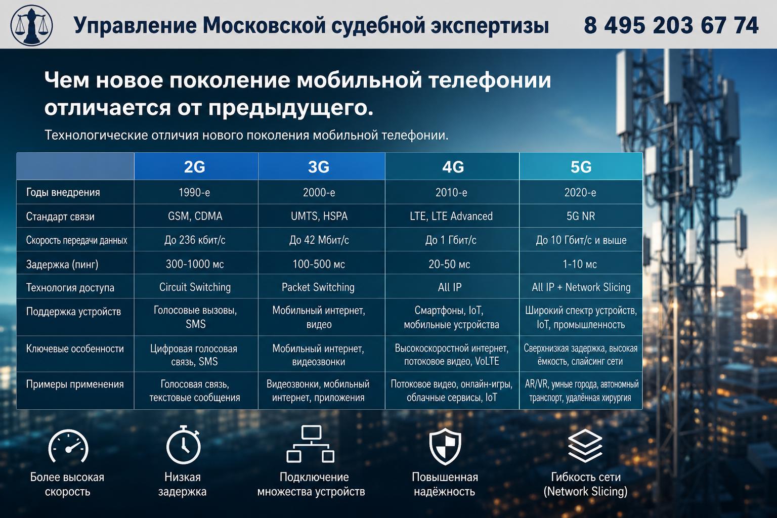 Технологические отличия нового поколения мобильной телефонии Технологические отличия нового поколения мобильной телефонии