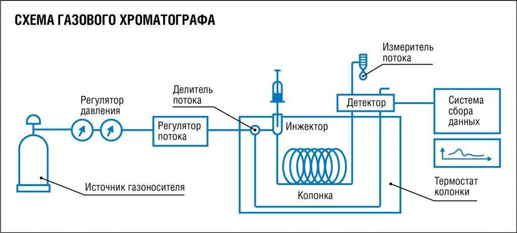 Методы скоростной газовой хроматографии