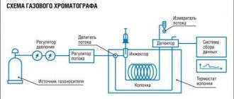 Методы скоростной газовой хроматографии