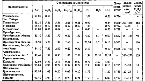 Сравнение методик анализа состава природного газа