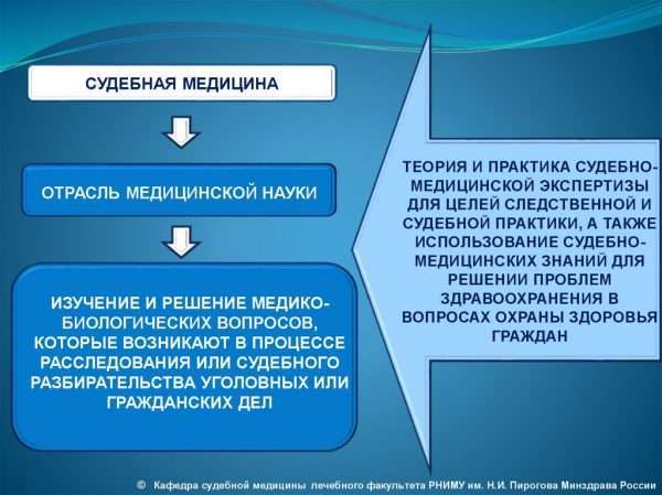 Судебно-медицинская служба в России